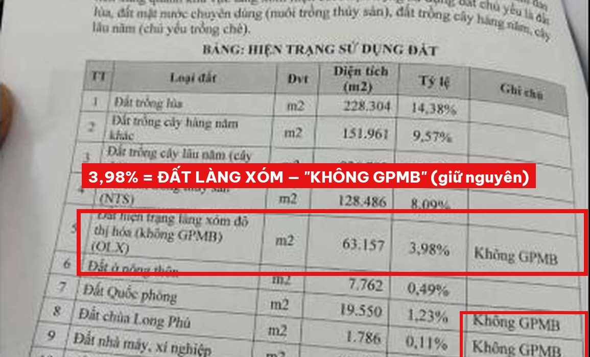 Trang 2 báo cáo dự án Phú Cát: 3,98% là đất làng xóm, ghi Không GPMB