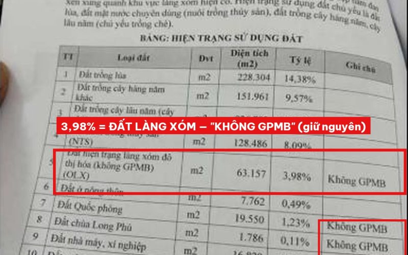 Trang 2 báo cáo dự án Phú Cát: 3,98% là đất làng xóm, ghi Không GPMB