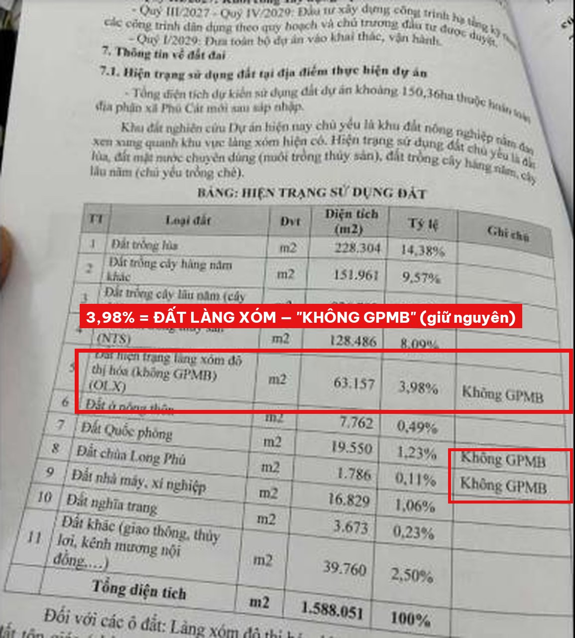 Trang 2 báo cáo dự án Phú Cát: 3,98% là đất làng xóm, ghi Không GPMB